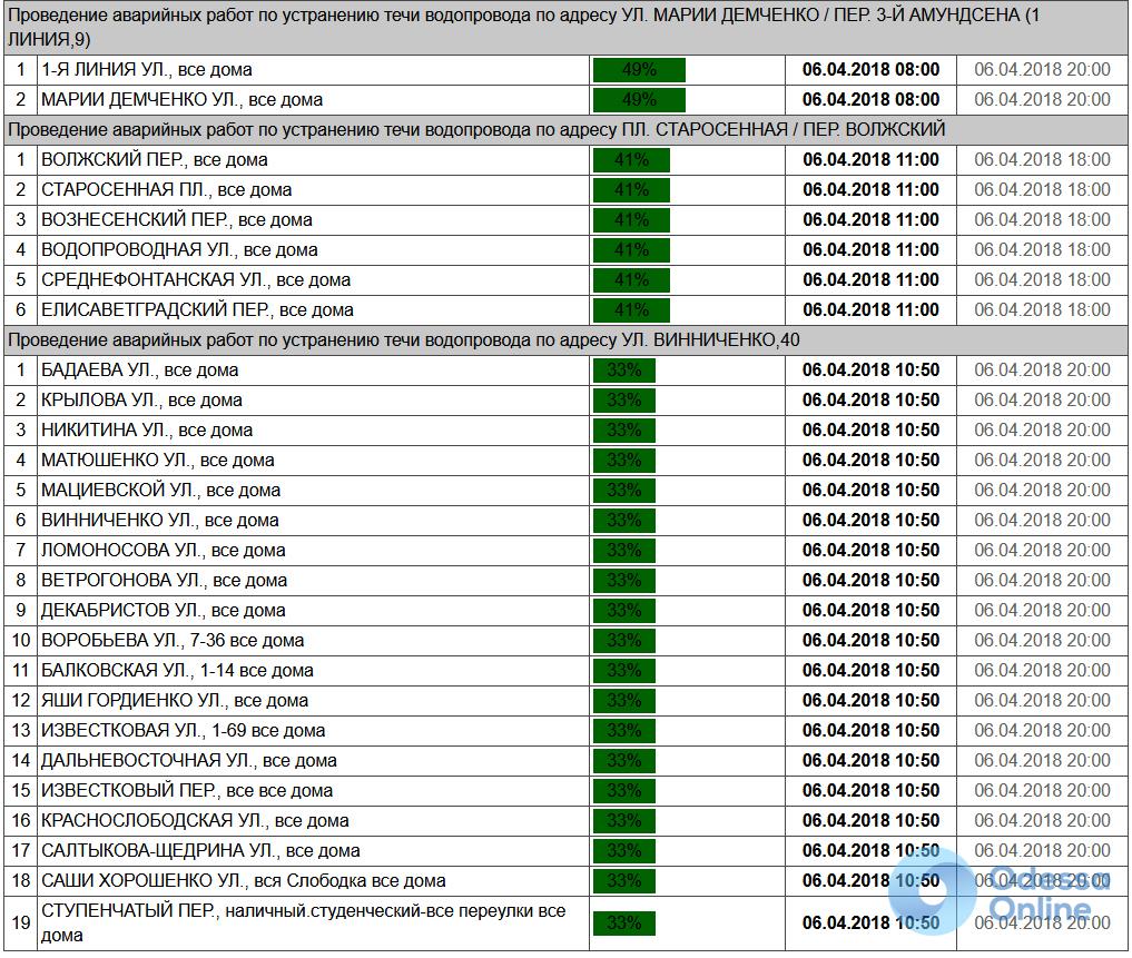 Одесситов оставили без воды (список адресов) - Новости Одессы -  odessa.online (06.04.2018)
