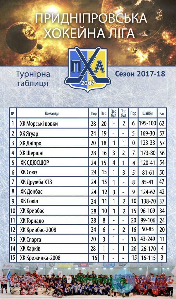 Одесская детская хоккейная команда возглавила таблицу всеукраинского турнира