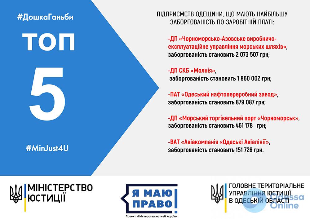 Топ-5: в Одесской области опубликовали антирейтинг должников по зарплате