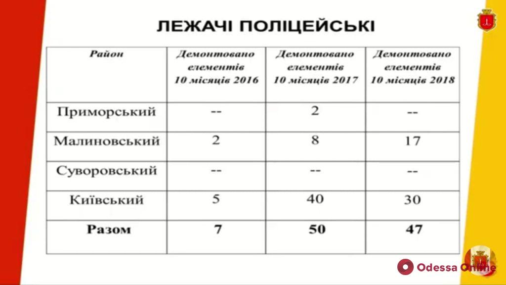 С начала года в Одессе демонтировали 569 юнипаркеров