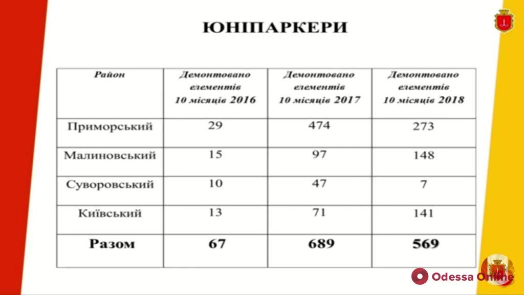 С начала года в Одессе демонтировали 569 юнипаркеров