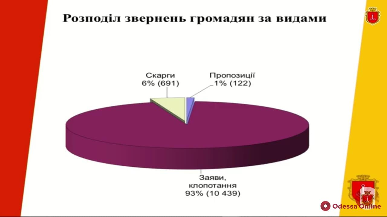 Одесситы стали чаще звонить на линию «15-35»