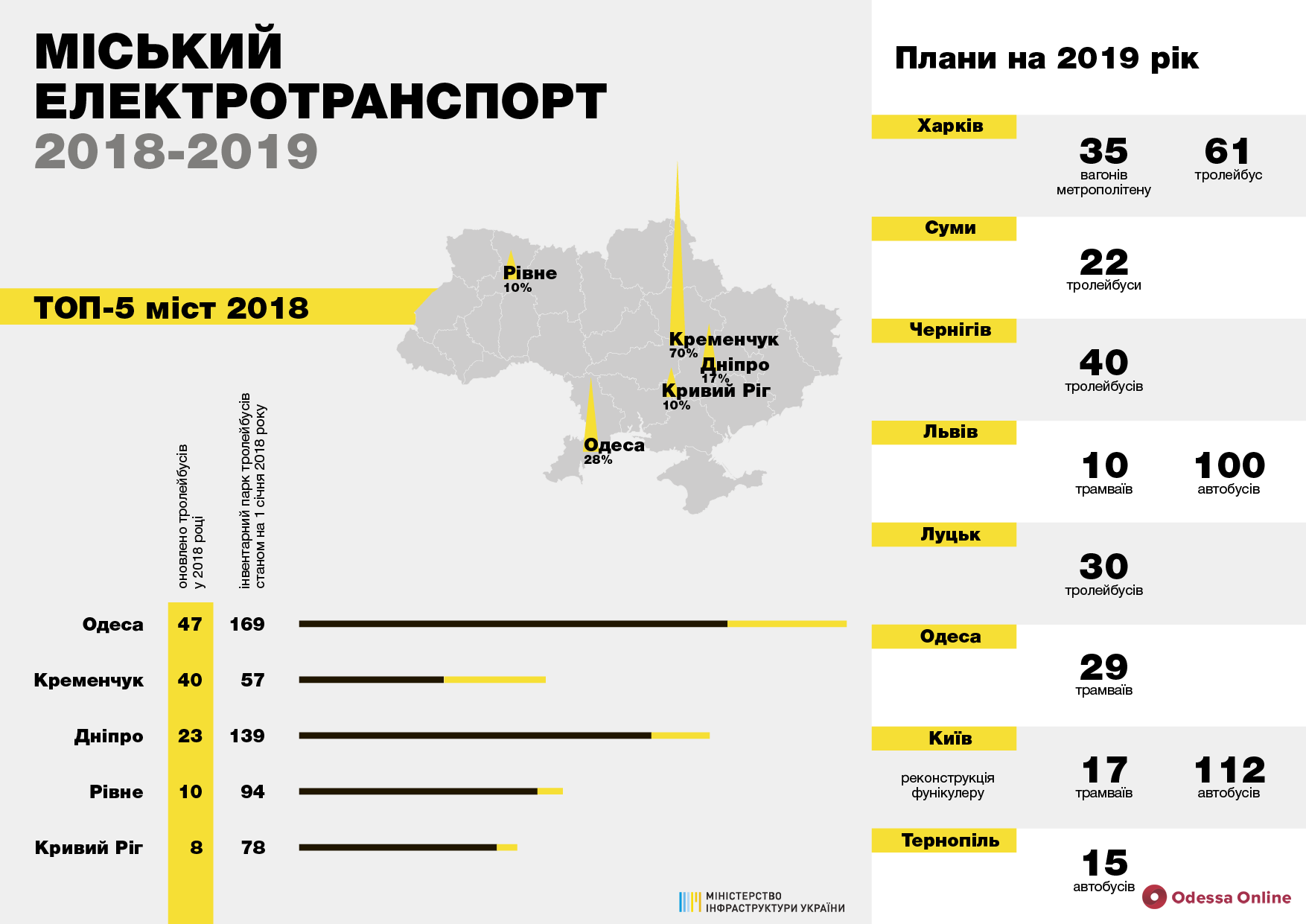 В этом году Одесса получит 37 новых трамваев
