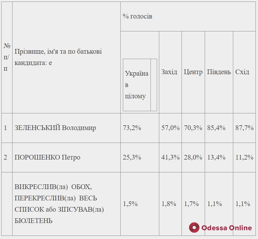 Выборы президента Украины: обнародованы первые результаты экзит-полов (обновлено)