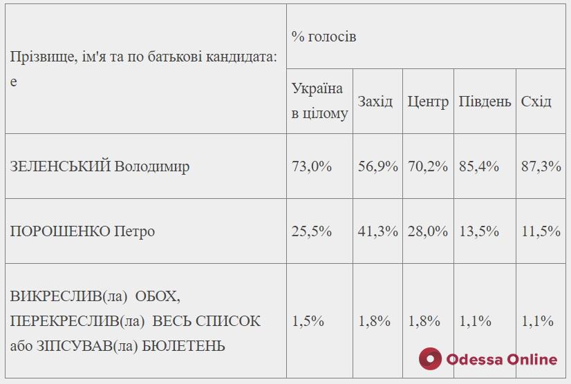 Выборы президента Украины: обнародованы первые результаты экзит-полов (обновлено)