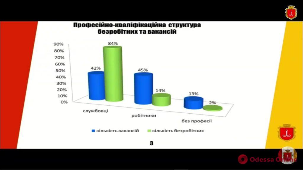 В Одессе один из самых низких уровней безработицы в стране