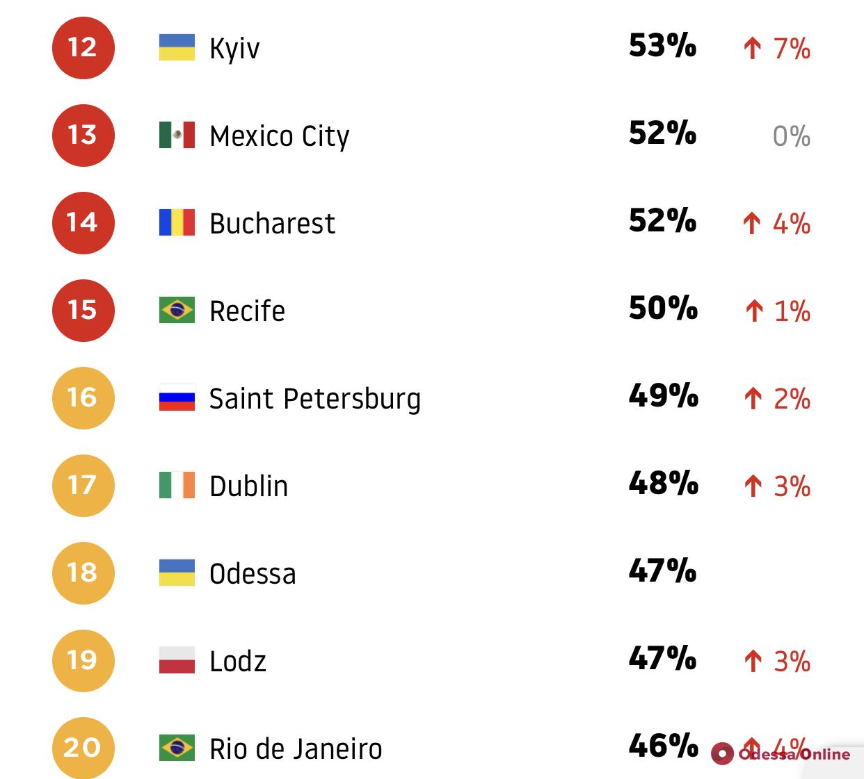 Одесса попала в топ-20 городов мира с самыми загруженными дорогами