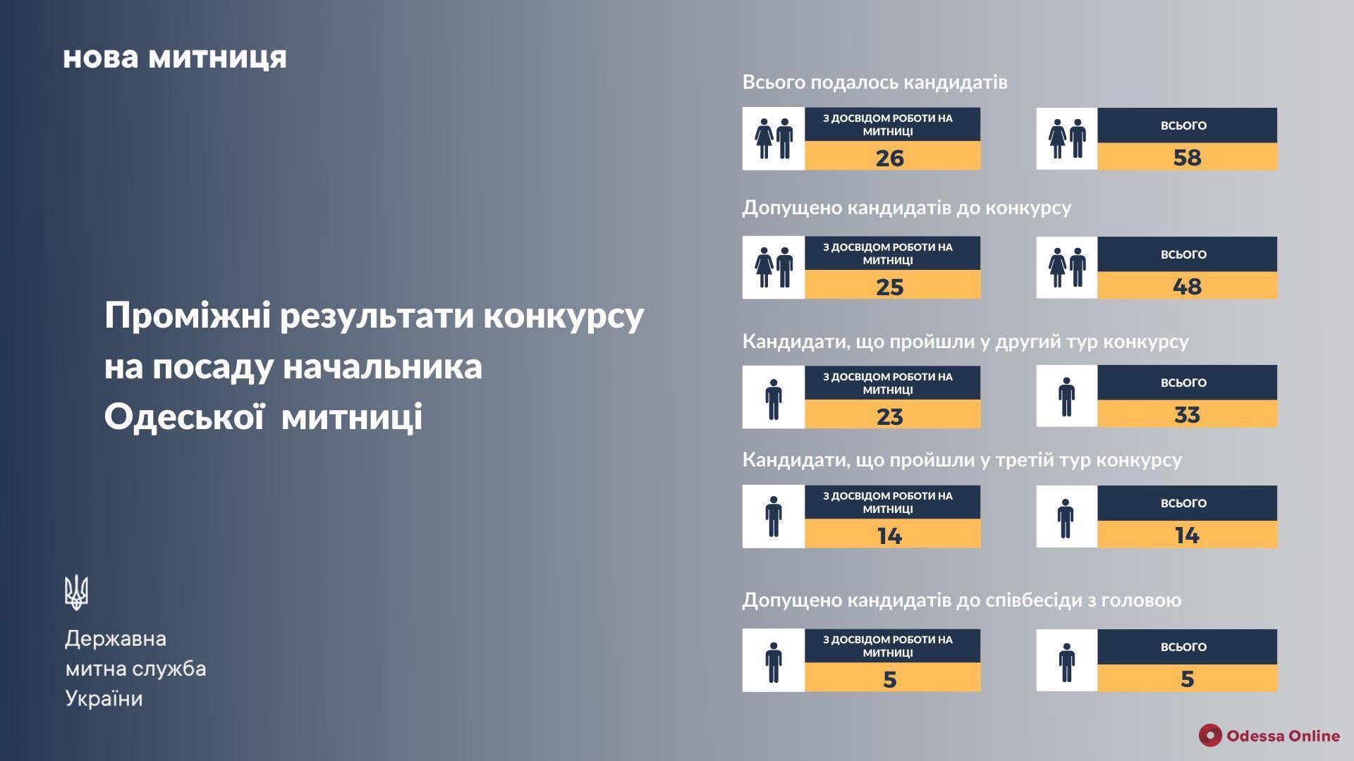 Стали известны пятеро кандидатов на должность начальника Одесской таможни