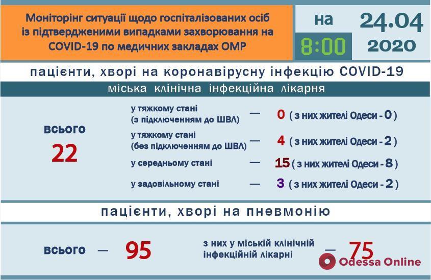 В одесскую инфекционку за сутки обратились 16 человек с подозрением на коронавирус