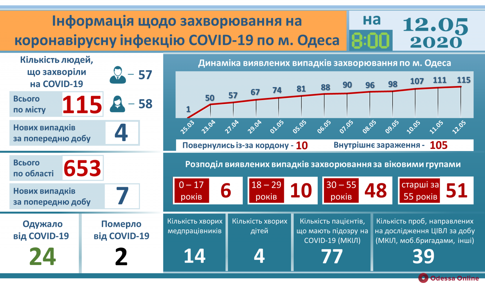 В Одессе от коронавируса выздоровели уже 24 человека