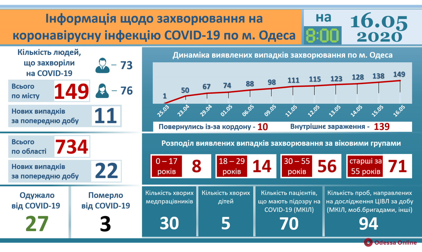 В Одессе зафиксирована третья смерть от коронавируса