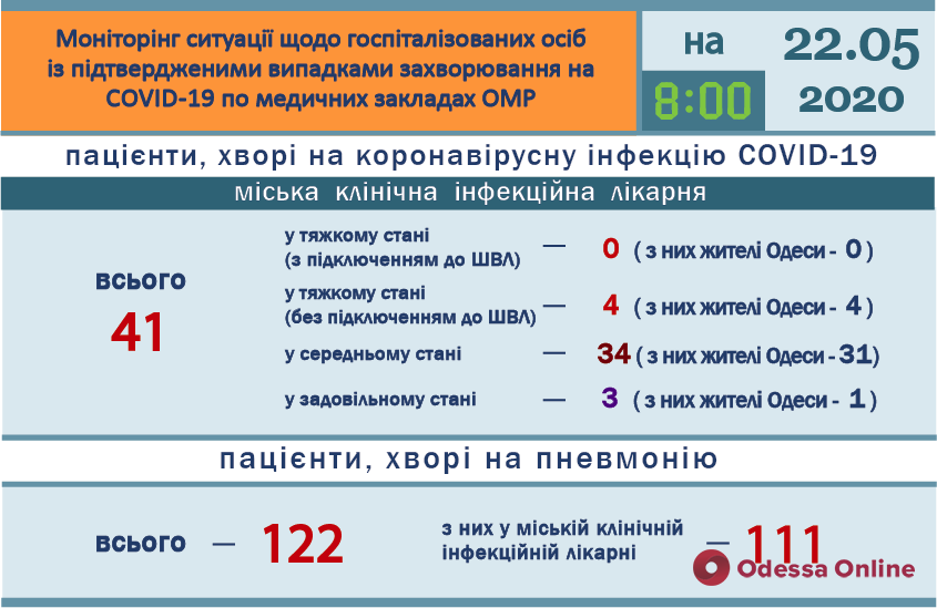 В Одессе выздоровели от коронавируса уже 45 человек