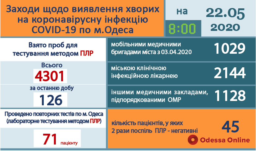 В Одессе выздоровели от коронавируса уже 45 человек