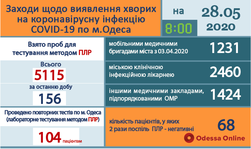 Одесса: от коронавируса выздоровели уже 68 человек