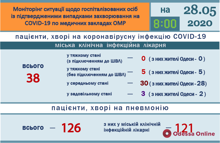 Одесса: от коронавируса выздоровели уже 68 человек