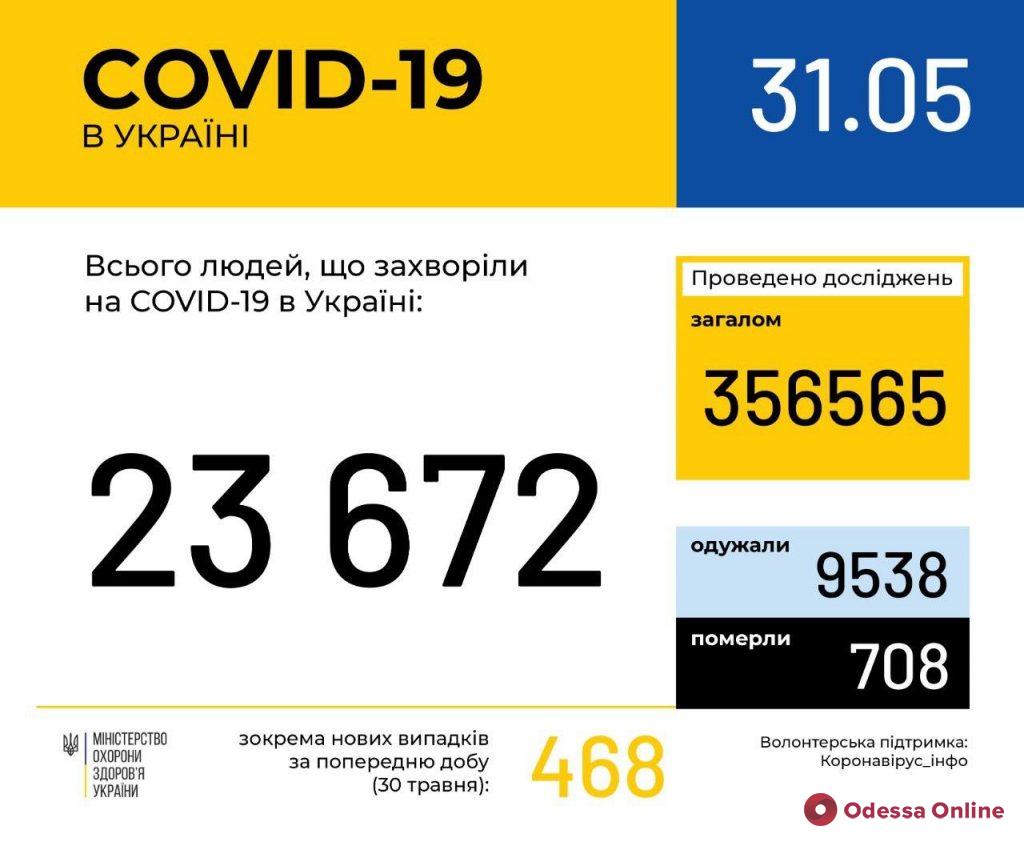 Коронавирус: в Одесской области 5 новых случаев