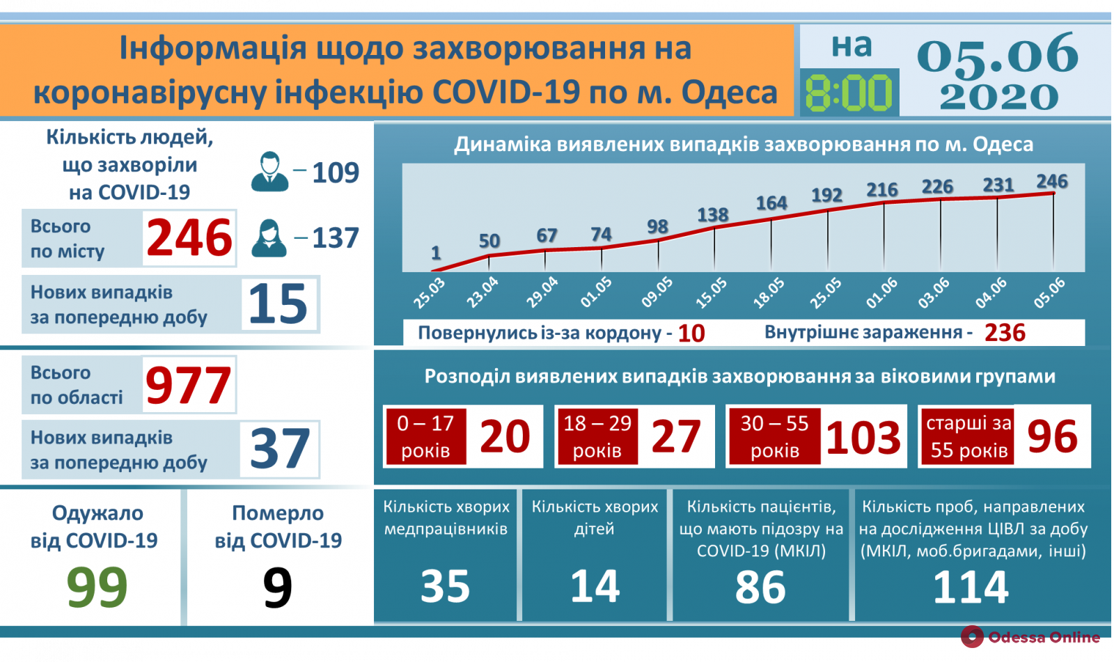 Одесса: от коронавируса выздоровели уже 99 человек