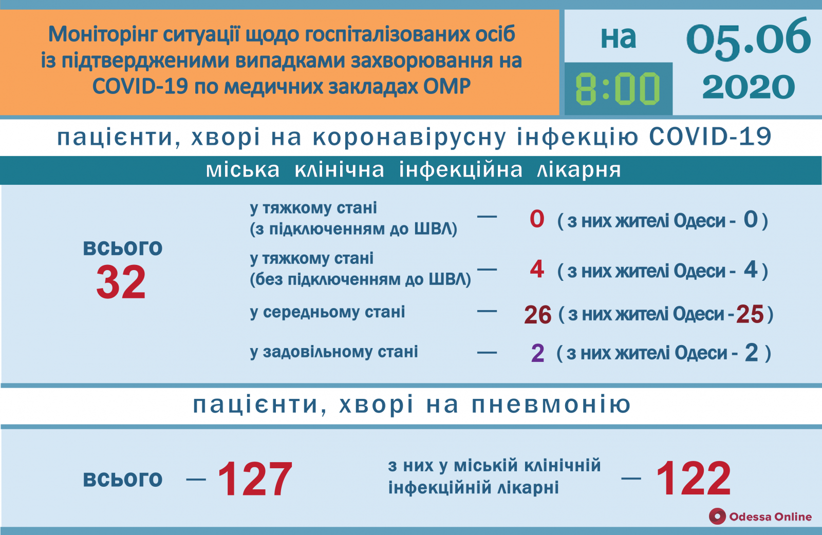 Одесса: от коронавируса выздоровели уже 99 человек