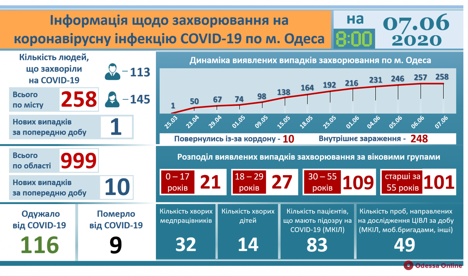 Одесская область: количество заболевших COVID-19 увеличилось до 999