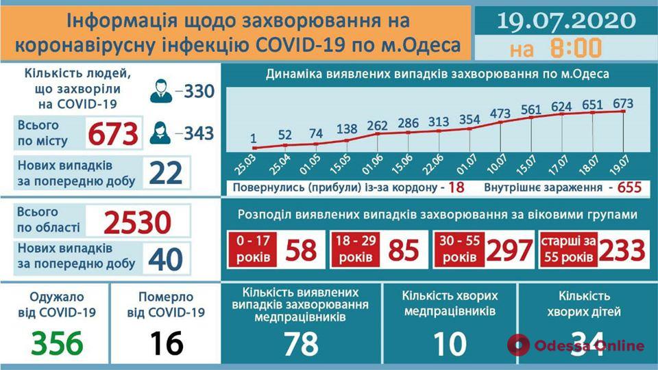 В Одессе за сутки зарегистрировано 22 новых случая COVID-19