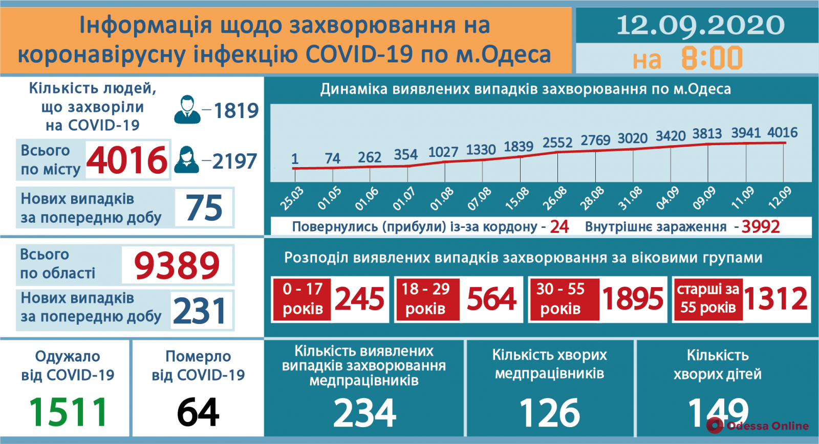 В Одессе зафиксировали 75 новых случаев COVID-19