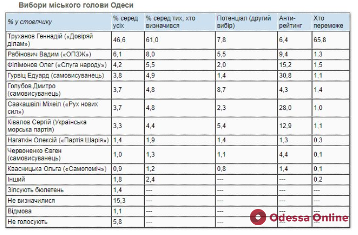 Геннадий Труханов опережает Филимонова в рейтинге кандидатов в мэры Одессы