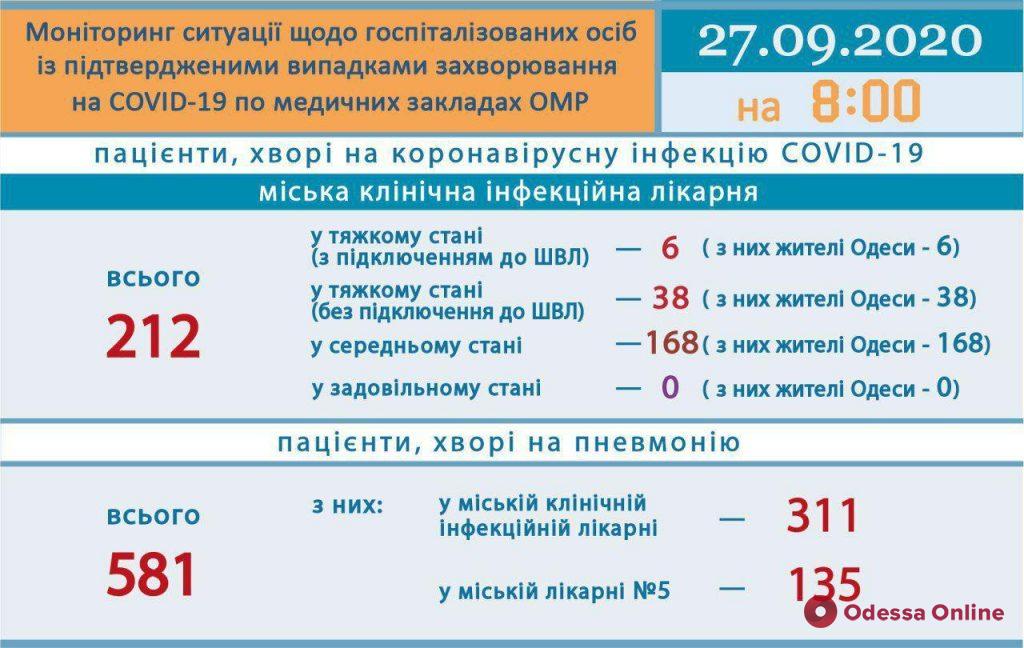 В Одессе за последние сутки от коронавируса умерли три человека