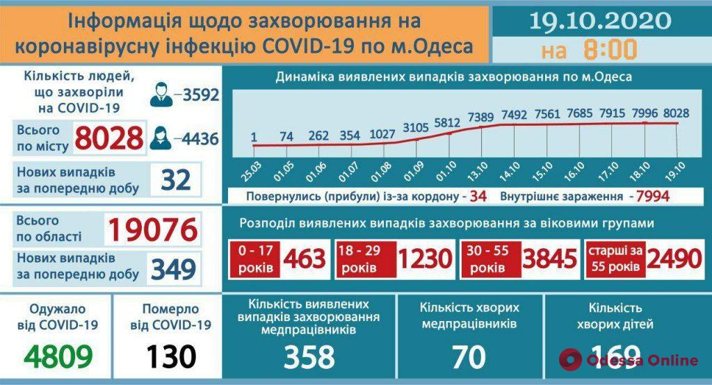 В Одесской области за сутки зарегистрировано 349 новых случаев COVID-19