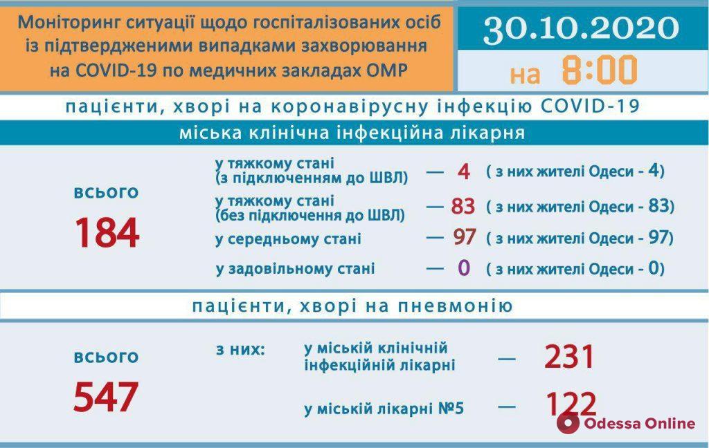 В Одессе за сутки COVID-19 диагностировали у 11 детей