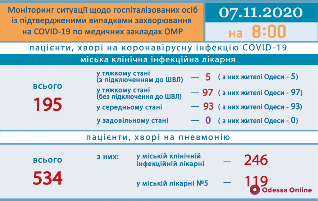 В Одессе за прошедшие сутки коронавирусом заболели 244 человека