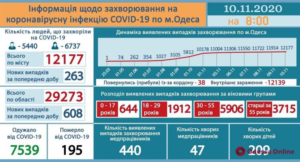 В Одессе лабораторно подтверждены 263 новых случая COVID-19