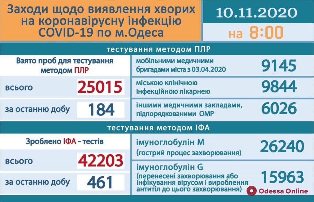 В Одесской инфекционке находятся 218 пациентов с COVID-19