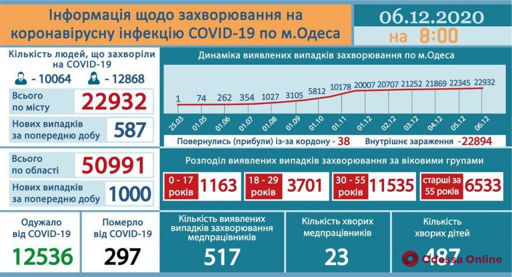 В Одессе за сутки зарегистрировали 587 случаев COVID-19