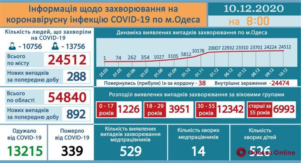 В Одессе зафиксировано 288 новых случаев COVID-19