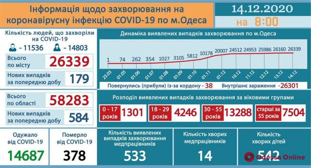 В Одесской области за сутки зарегистрировали 584 случая COVID-19