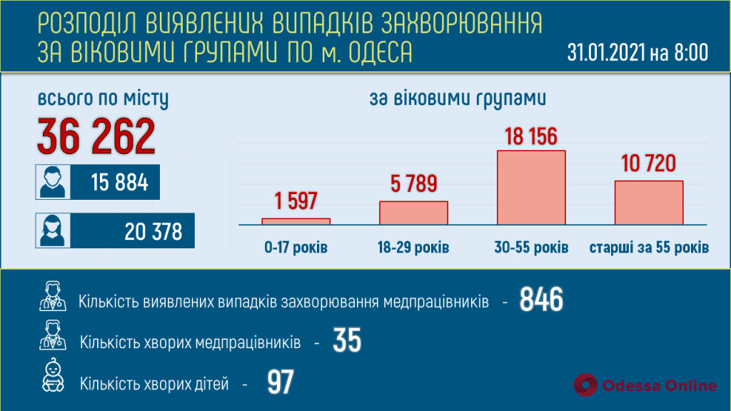 За минувшие сутки в Одессе зарегистрировали 40 новых случаев COVID-19