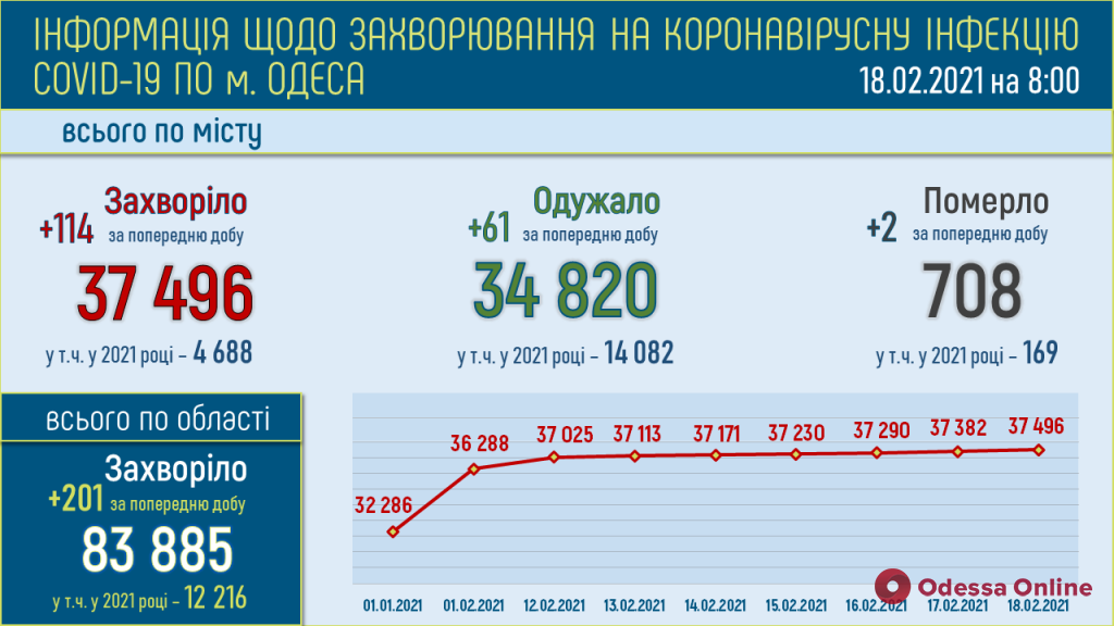 В Одессе за минувшие сутки зарегистрировали 114 новых случаев COVID-19