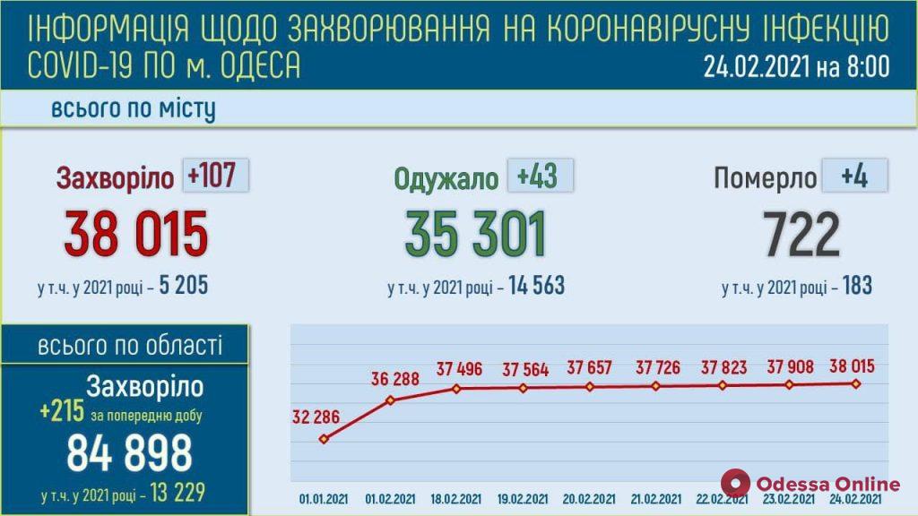 В Одессе за минувшие сутки выявили 107 новых случаев COVID-19