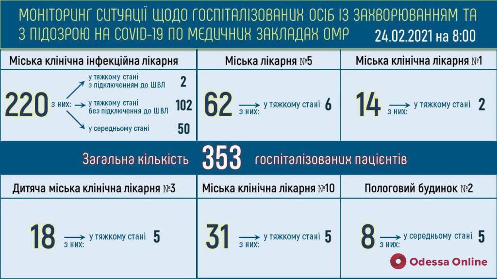 В одесских опорных больницах находятся 229 пациентов с COVID-19