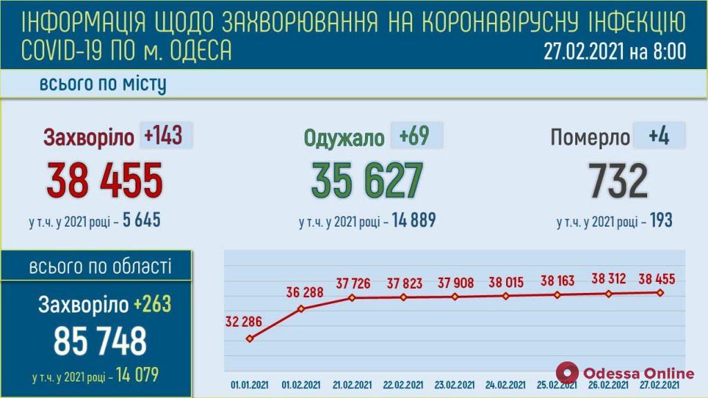 В Одессе за минувшие сутки выявили 143 новых случая COVID-19