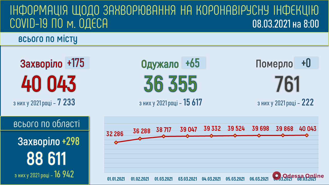 В Одесской области за сутки 298 человек заболели коронавирусом