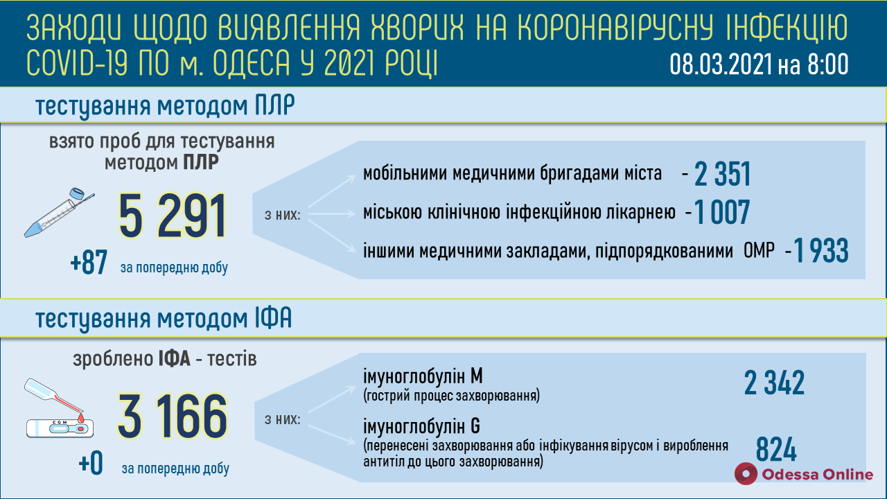 В Одесской области за сутки 298 человек заболели коронавирусом