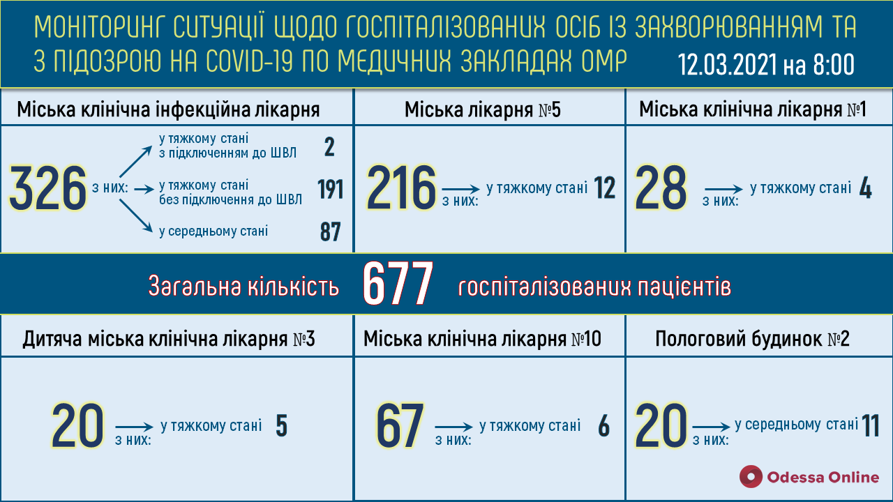 Одесса: 193 пациента с COVID-19 находятся в инфекционке в тяжелом состоянии
