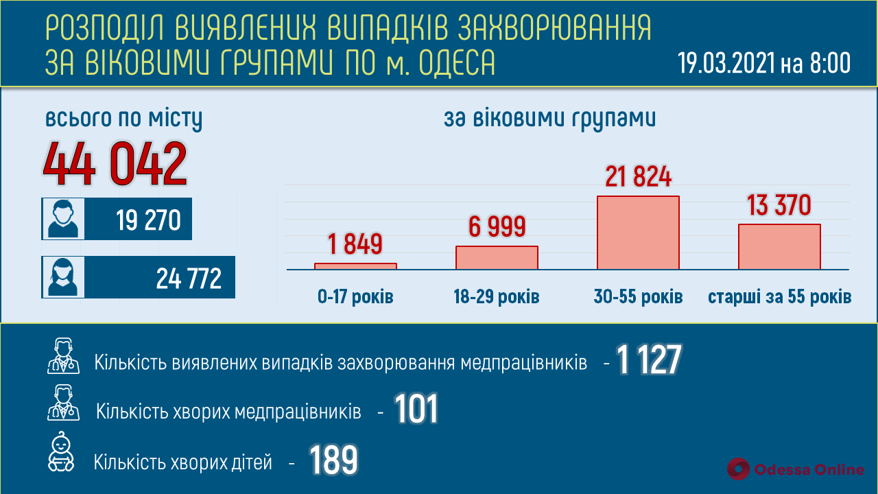 Одесская область: за сутки зафиксировали 935 новых случаев COVID-19