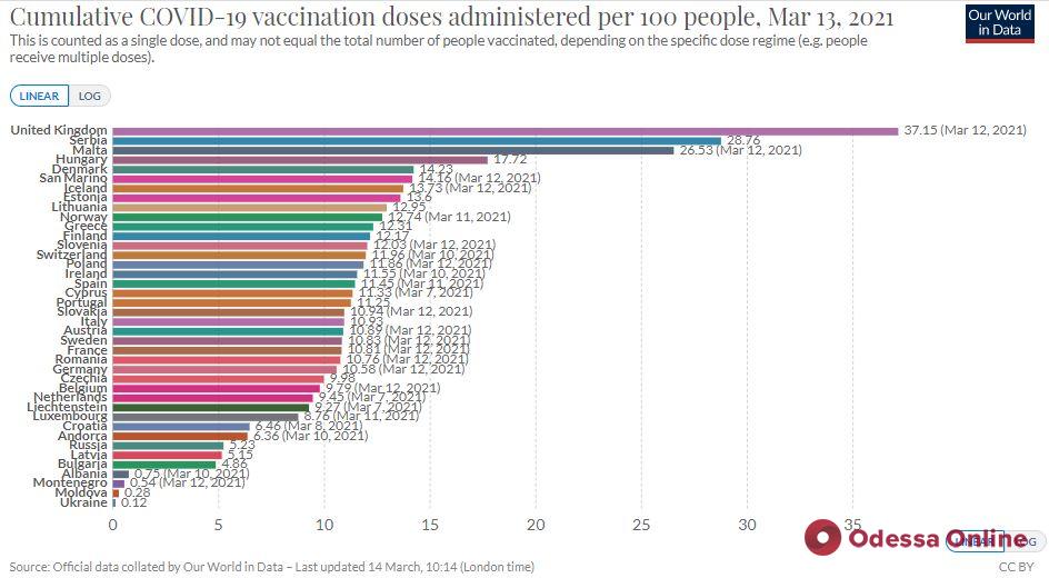 В Минздраве отчитались о темпах вакцинации от COVID-19