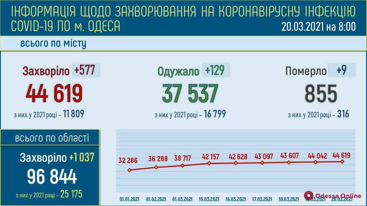 В Одесской области за сутки зафиксировали более тысячи новых случаев COVID-19