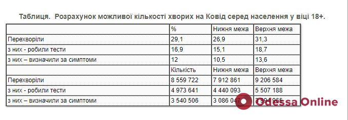 COVID-19 переболели вдвое больше украинцев, чем по официальной статистике, – исследование