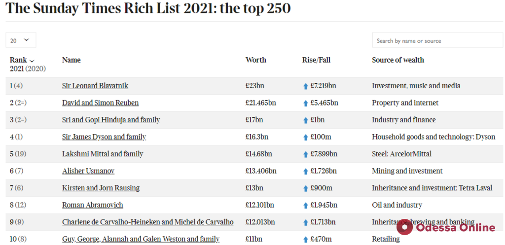 Список богатейших людей Великобритании возглавил уроженец Одессы