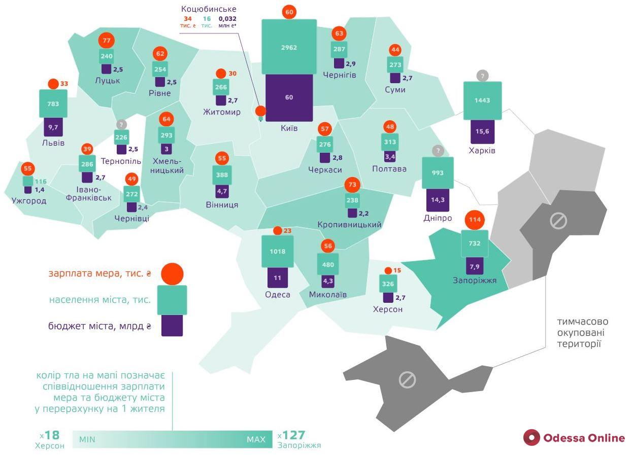 Рейтинг зарплат мэров Украины: кто сколько получает