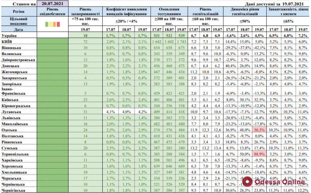 Одесская и Тернопольская области не соответствуют «зеленой» зоне карантина по одному из показателей — МОЗ